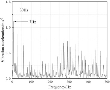 Z-direction vibration acceleration response of the gearbox housing