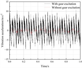 Vibration response of the left axlebox (Calculation Point I)