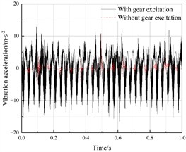 Vibration response of the left axlebox (Calculation Point I)