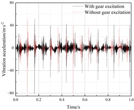 Vibration response of the left axlebox (Calculation Point I)