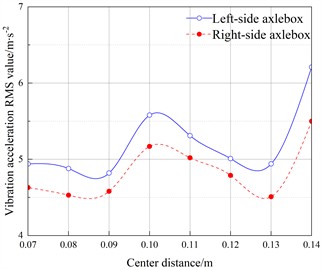 Variation of center distance and bilateral axlebox vibration responses