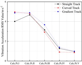 Vibration responses at vehicle measurement points