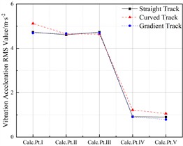 Vibration responses at vehicle measurement points