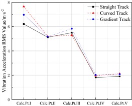 Vibration responses at vehicle measurement points