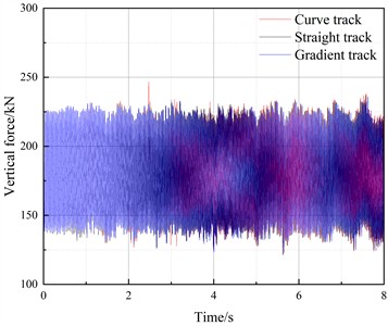 Wheel-rail forces under different route conditions