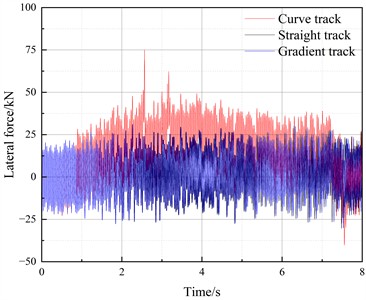 Wheel-rail forces under different route conditions