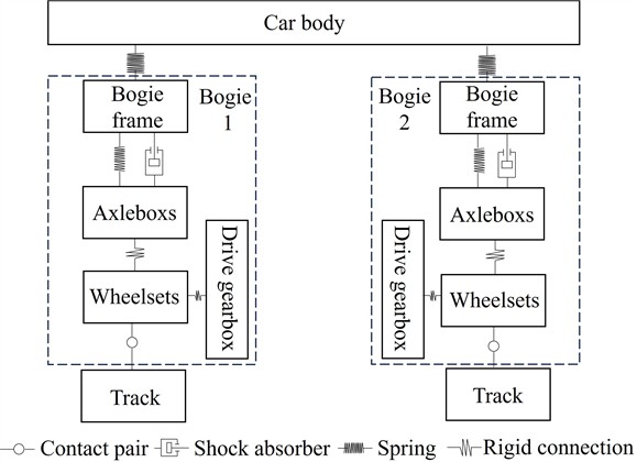 Connection relationships of vehicle main components