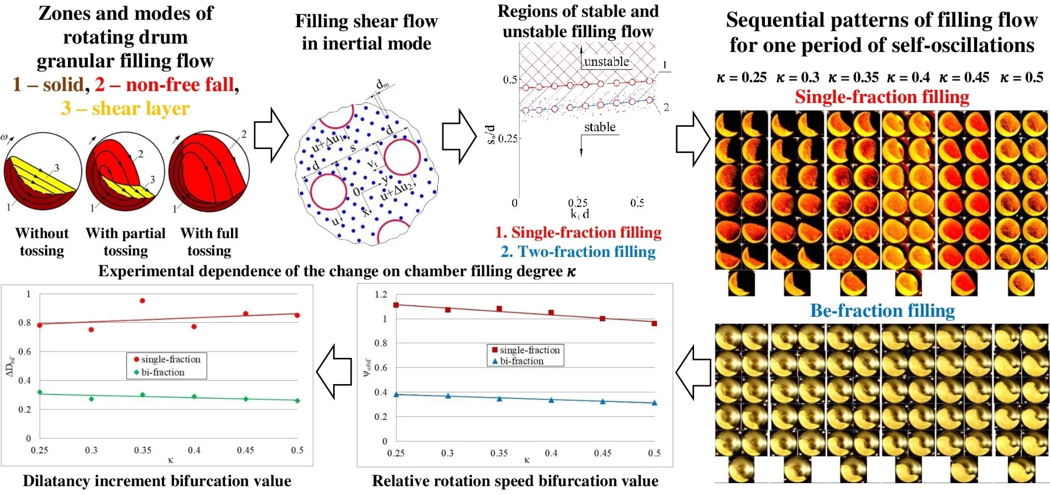 Mathematical modeling of the rotating drum granular fill flow oscillatory stability