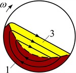 Scheme of zones and modes of flow of granular filling of a rotating drum in increasing ω: zones:  1 – solid, 2 – non-free fall, 3 – shear layer; modes of floq