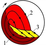 Scheme of zones and modes of flow of granular filling of a rotating drum in increasing ω: zones:  1 – solid, 2 – non-free fall, 3 – shear layer; modes of floq