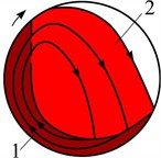 Scheme of zones and modes of flow of granular filling of a rotating drum in increasing ω: zones:  1 – solid, 2 – non-free fall, 3 – shear layer; modes of floq
