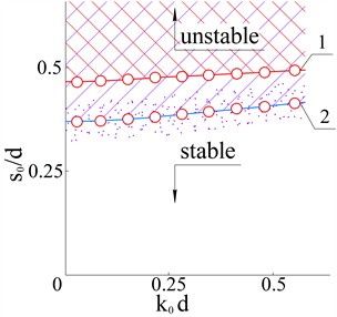 Scheme of regions of stable and unstable flow of filling in the planes k0d,s0/d:  1 – neutral curve for absolutely rigid large particles in the absence of small particles  (single-fraction filling) (tc=0), 2 – neutral curve for deformable large particles  in the presence of small particles (two-fraction filling) (tc=tf)