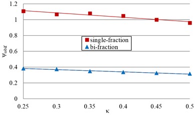 Experimental dependence of the change on κ for single-fraction and be-fraction filling