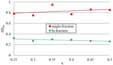 Experimental dependence of the change on κ for single-fraction and be-fraction filling