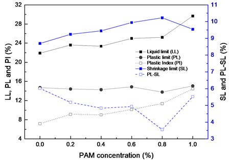 Atterberg limits of PAM treated saline soil