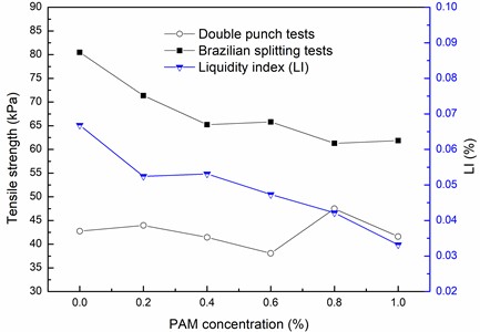Tensile strengths of PAM treated saline soil