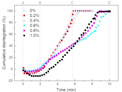 Disintegration ratio of PAM treated saline soil
