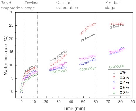 Water loss rate of slurry samples