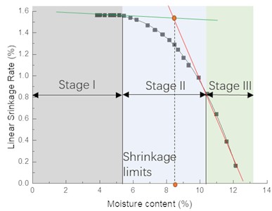 Determination of shrinkage limits. Photo by Jiao Yiwei, Lanzhou University Laboratory, Gansu Province, China, June 2, 2025
