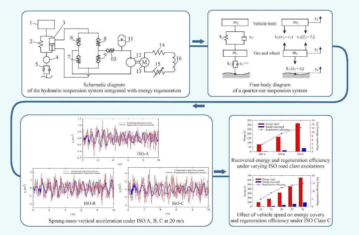 Simulation and Performance evaluation of an energy-regenerative suspension system based on a quarter-car model