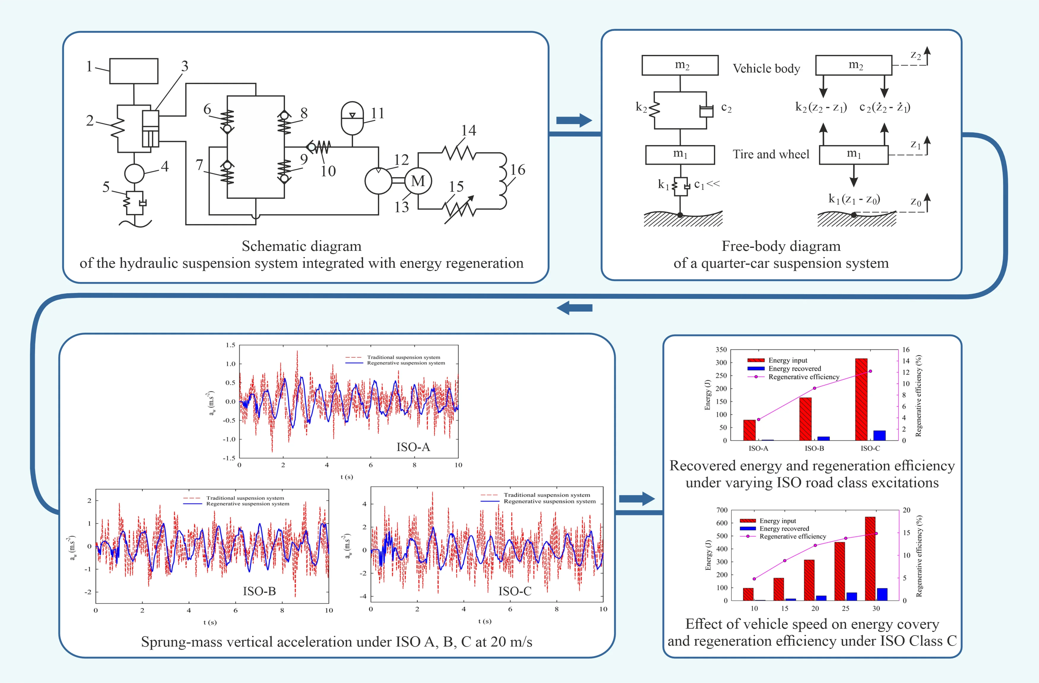 Simulation and Performance evaluation of an energy-regenerative suspension system based on a quarter-car model