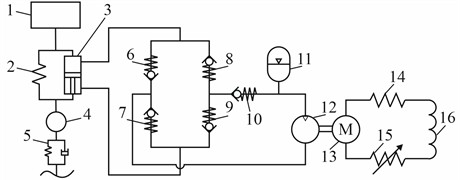 Schematic diagram of the hydraulic suspension system integrated with energy regeneration: 1 – sprung mass; 2 – spring; 3 – damper; 4 – unsprung mass; 5 – tire; 6, 7, 8, 9, 10 – check valve; 11 – accumulator; 12 – hydraulic motor; 13 – DC generator; 14 – internal resistance; 15 – external load; 16 – internal inductance