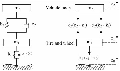 Free-body diagram of a quarter-car suspension system, in which: z0 – road level (displacement); z1 – wheel/tire displacement; z2 – vehicle body displacement; m1 – mass of wheel assembly; m2 – mass of quarter vehicle body; k1 – stiffness of tire; k2 – stiffness of spring; c2 – damping coefficient of shock absorber