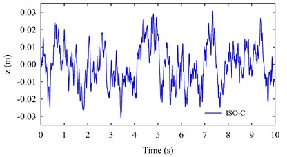 Road surface excitation profile for ISO Class C