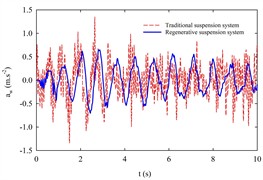 Sprung-mass vertical acceleration under ISO A, B, C at 20 m/s