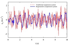 Sprung-mass vertical acceleration under ISO A, B, C at 20 m/s
