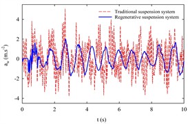 Sprung-mass vertical acceleration under ISO A, B, C at 20 m/s