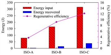 Recovered energy and regeneration efficiency under varying ISO road class excitations