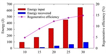 Effect of vehicle speed on energy covery and regeneration efficiency under ISO Class C