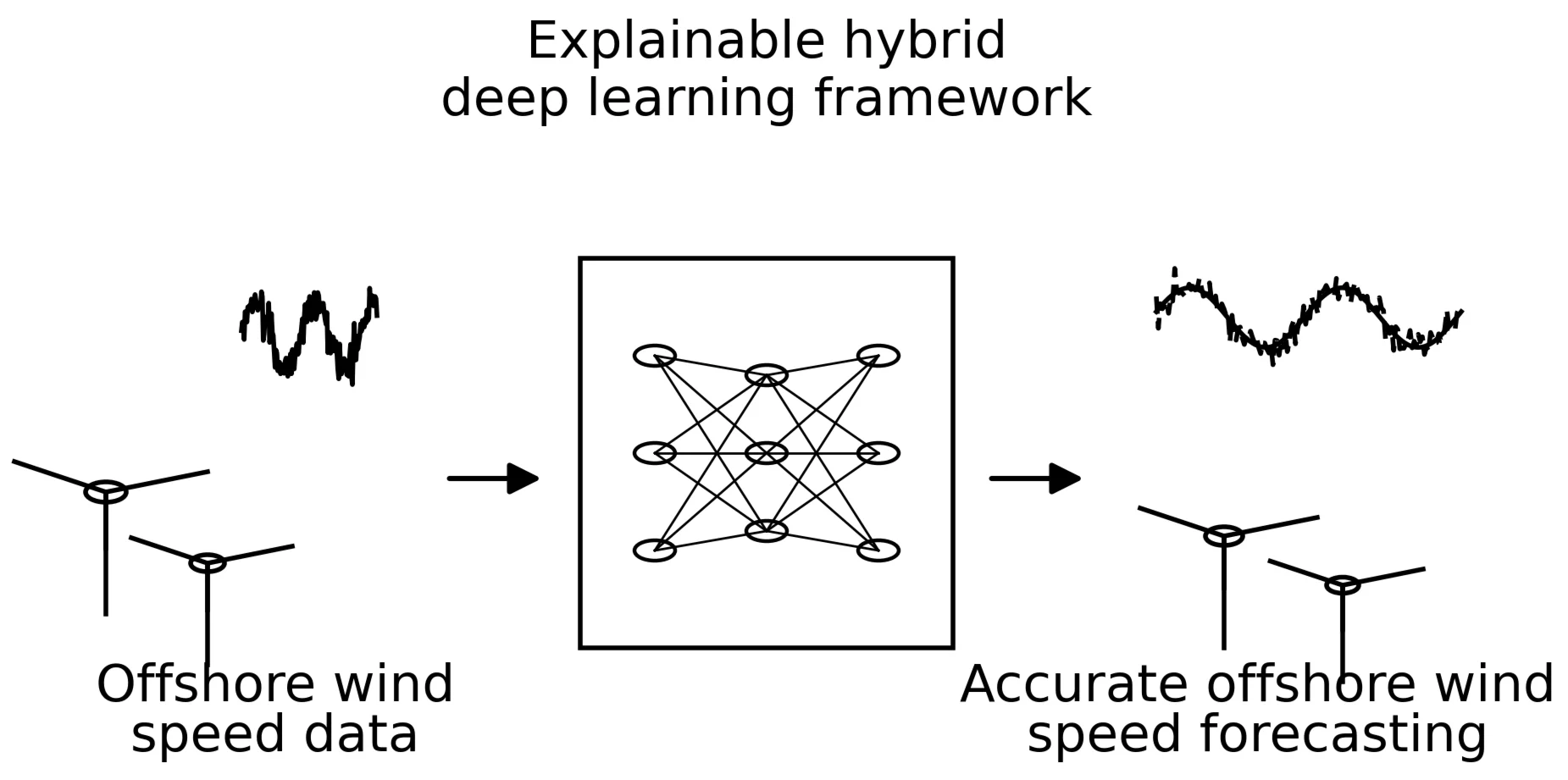 An explainable hybrid deep learning framework for offshore wind speed forecasting