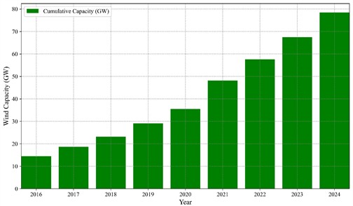 Global cumulative installed offshore wind capacity (GW)