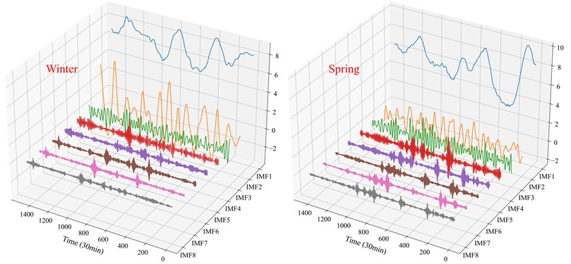 VMD-based decomposition of wind speed series in four seasons