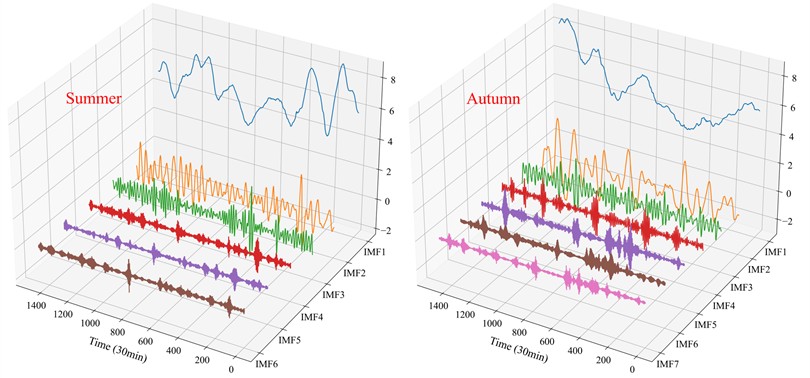 VMD-based decomposition of wind speed series in four seasons