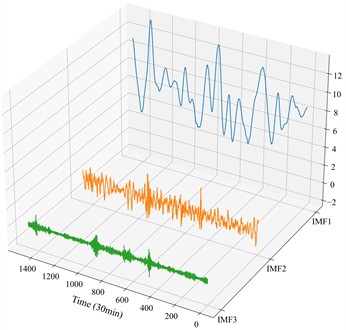 Reconstructed wind speed signal after FE-based IMF filtering (Winter)