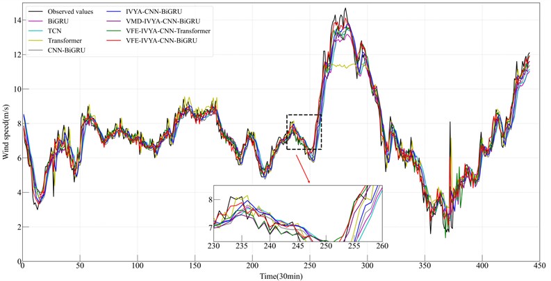 Results from six forecasting approaches (Winter)