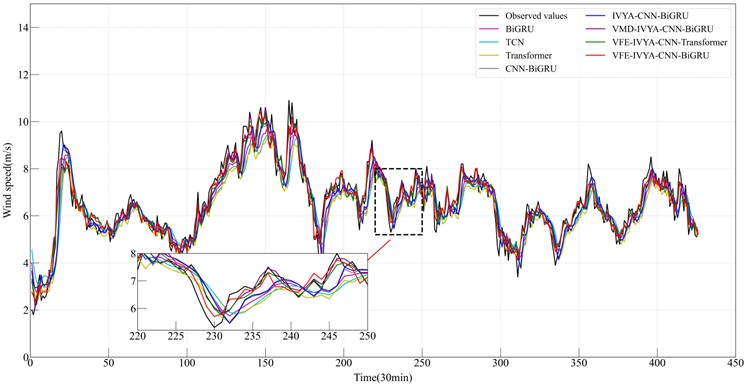 Results from six forecasting approaches (Spring)