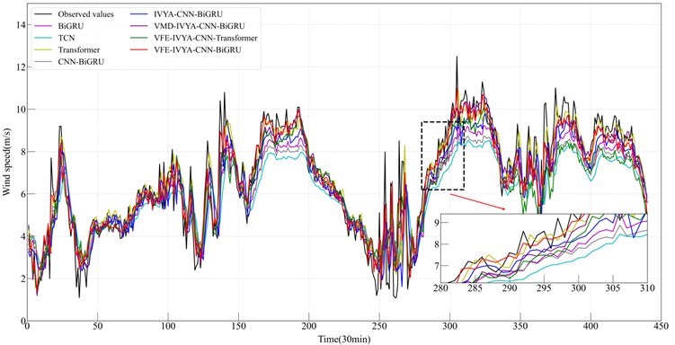 Results from six forecasting approaches (Autumn)