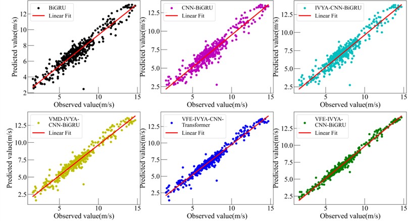 Comparative forecasting accuracy of six models (Winter)