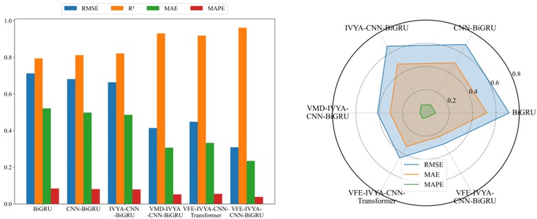 Comparative forecasting accuracy of six models (Spring)