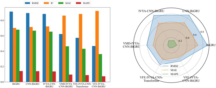 Comparative forecasting accuracy of six models (Summer)