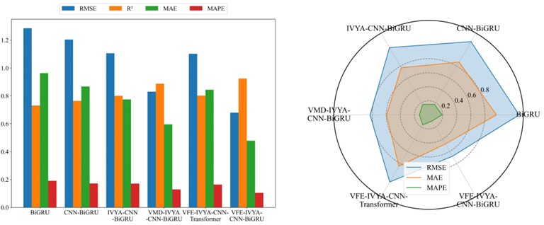 Comparative forecasting accuracy of six models (Autumn)
