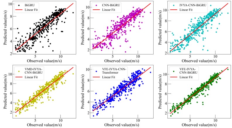 Comparative forecasting accuracy of six models (Autumn)