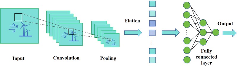 Architecture of the CNN