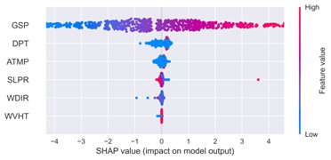 SHAP summary plot of feature impacts