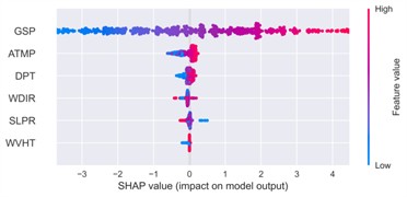 SHAP summary plot of feature impacts