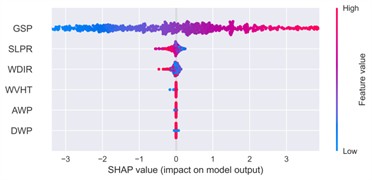 SHAP summary plot of feature impacts